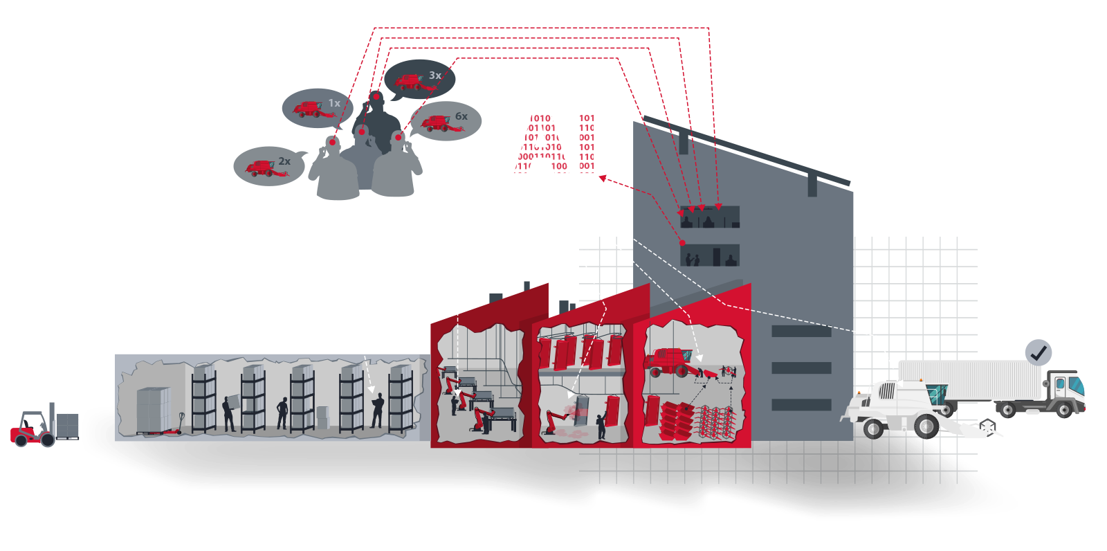 Grafik der Datenfabrik Transformation Area 2, Fabrikgebäude mit aufgerissenen Wänden, Die Hallen sind eingerichtet und die Produktion läuft. Darüber Angedeutete Personen, die Bestellungen an den Betrieb weiterleiten und die Produktion koordinieren.