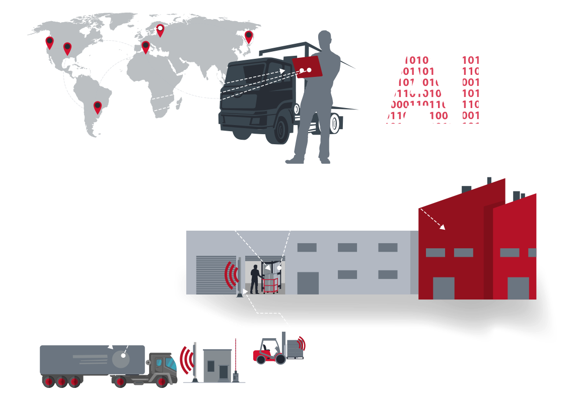 Lieferprozess, Grafik der Datenfabrik Transformation Area 3, Ein LKW wir an der Pforte kontaktlos gescannt, die Informationen werden an das Fabrikgebäude digital weitergeleitet